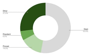 2 Report