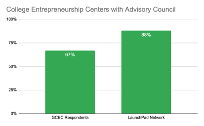 Cultivating an Effective Advisory Council