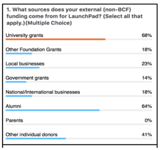 External Funding