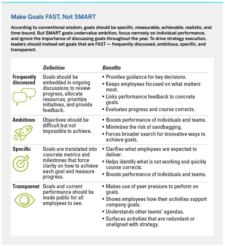 Make Goals FAST not SMART